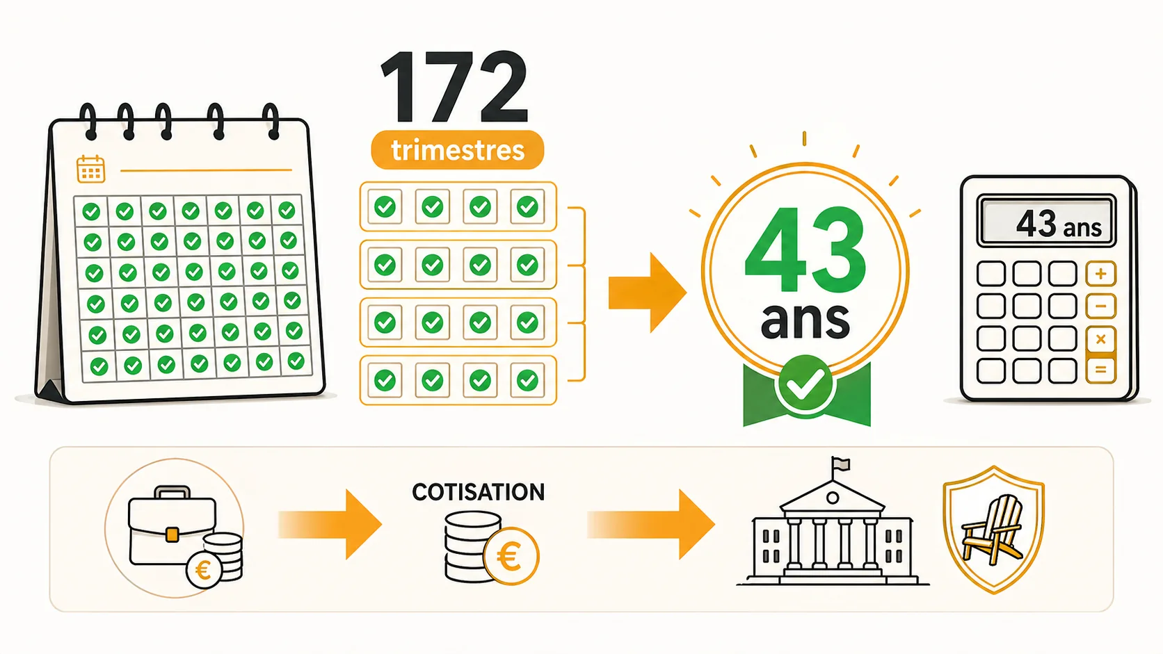 172 trimestres en années : calculez votre durée de