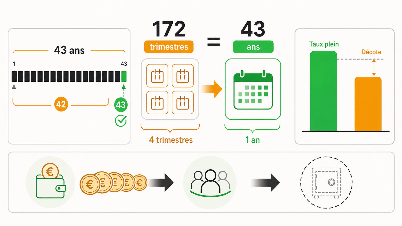 Un graphique montrant la conversion de 172 trimestres en 43 années, avec des barres de progression