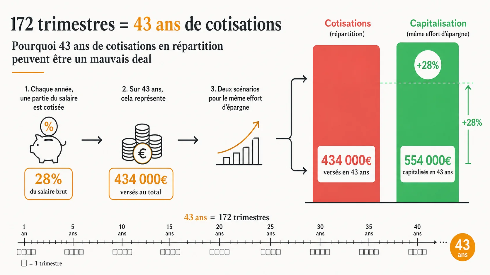 Un graphique comparant les cotisations versées (barre rouge) vs ce qu'elles auraient rapporté en capitalisation (barre verte)