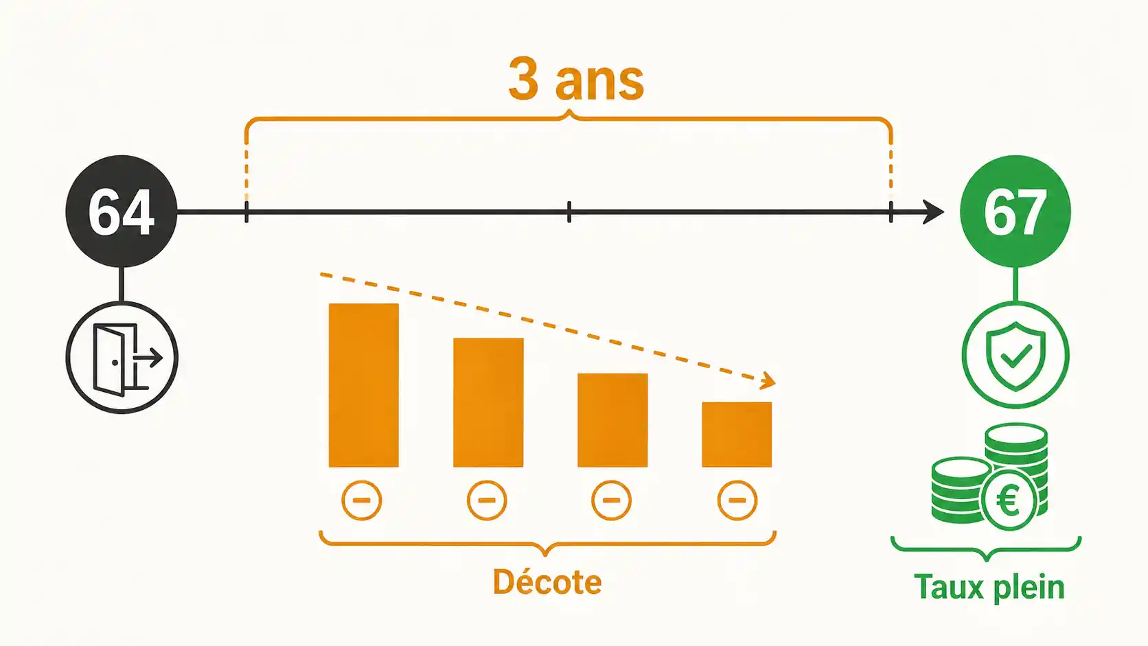 Graphique à barres montrant la décote mensuelle pour un départ à 64 ans avec des trimestres manquants