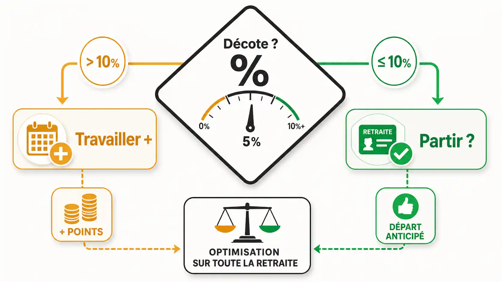 Diagramme de flux de décision : "Décote > 10% ?" -> "Oui : Travailler plus" / "Non : Partir plus tôt ?"