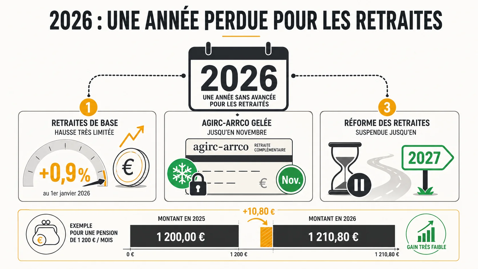 Agirc-Arrco gelée, réforme suspendue : pourquoi 2026 est une année perdue pour votre retraite