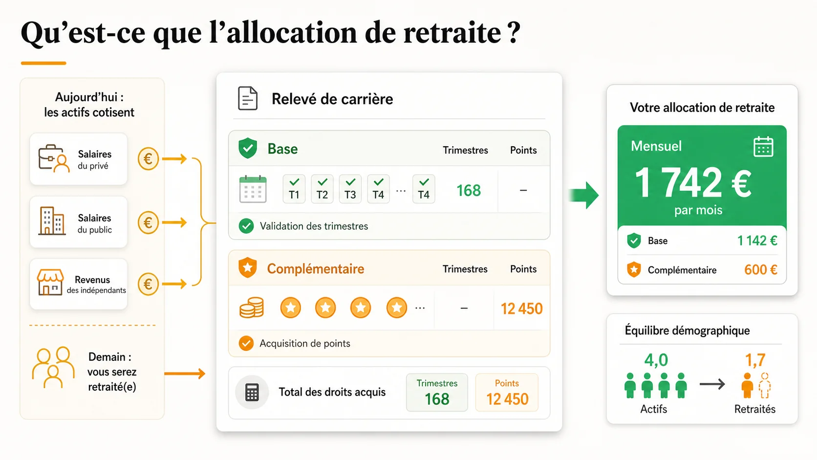 Capture d'écran d'un relevé de carrière CNAV avec les trimestres et les points Agirc-Arrco
