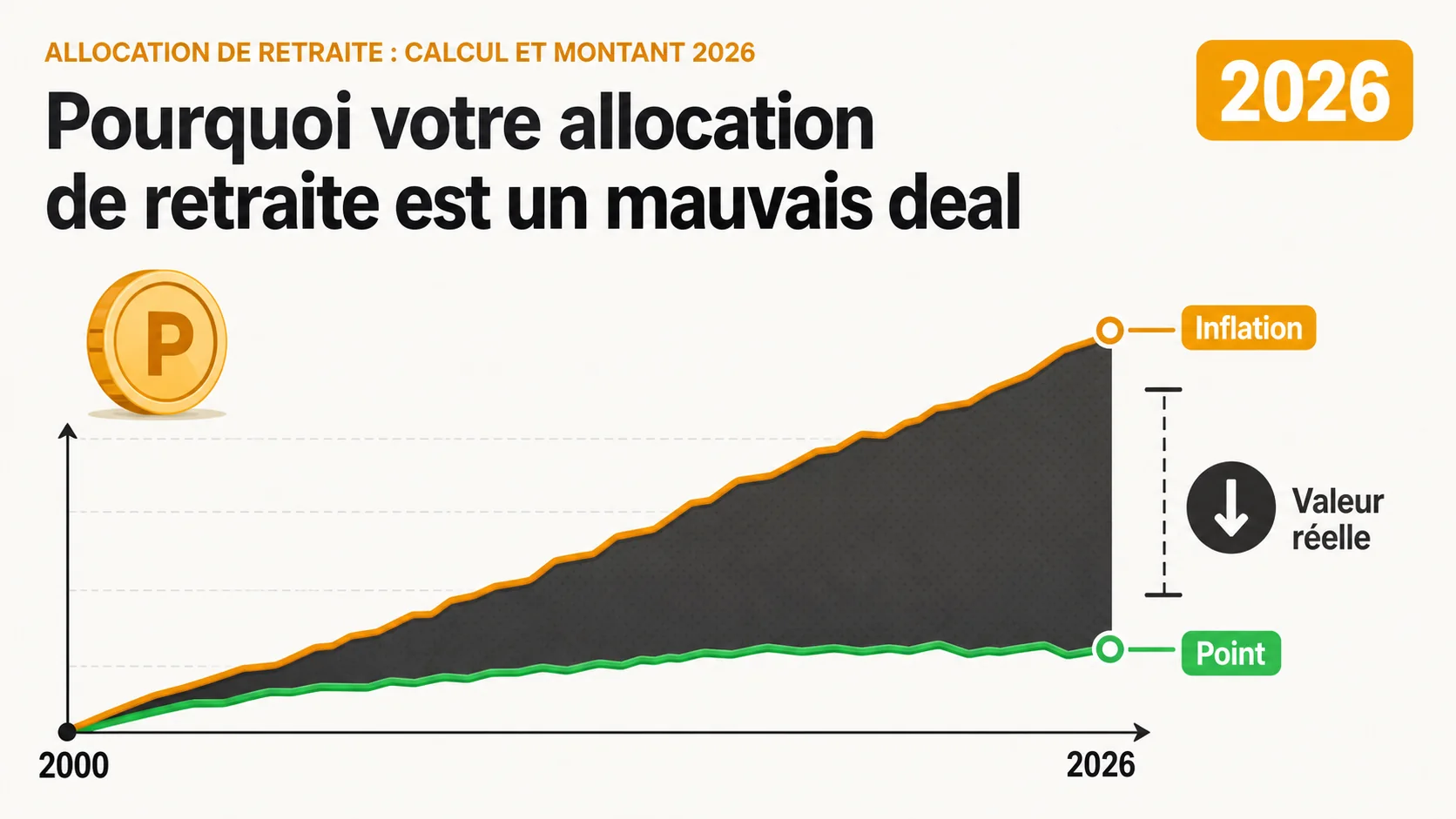 Graphique comparant l'évolution du point Agirc-Arrco avec l'inflation depuis 2000