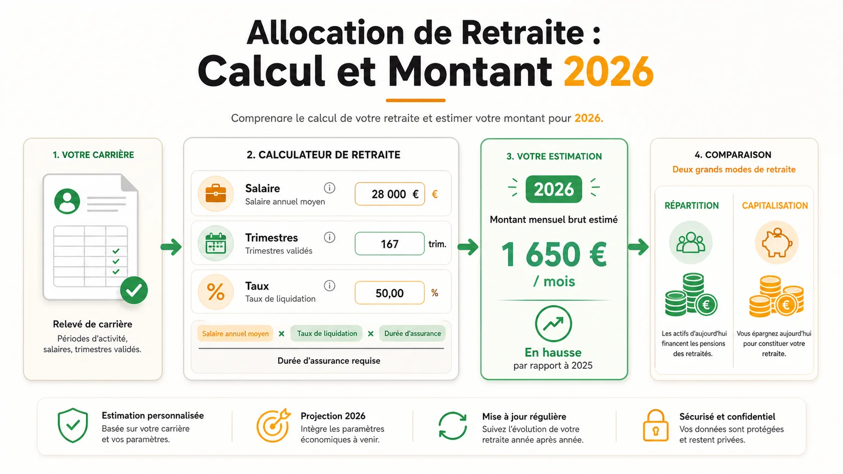 Interface du simulateur de retraite de l'Assurance retraite avec les champs de saisie