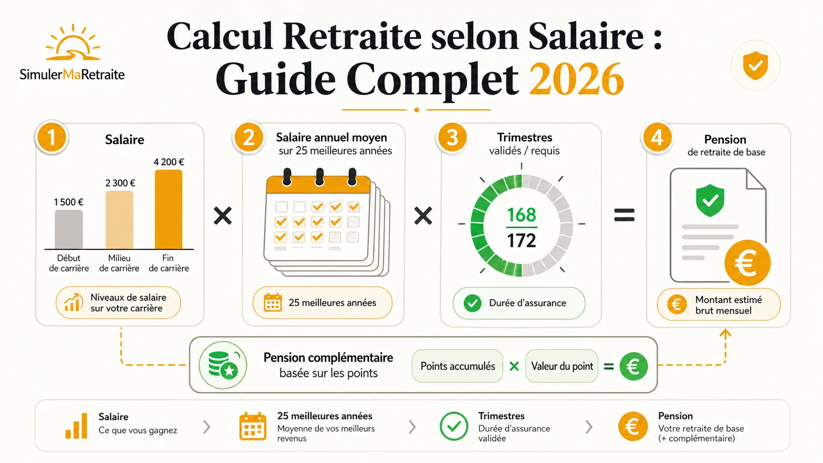 Calcul Retraite selon Salaire : Guide Complet 2026