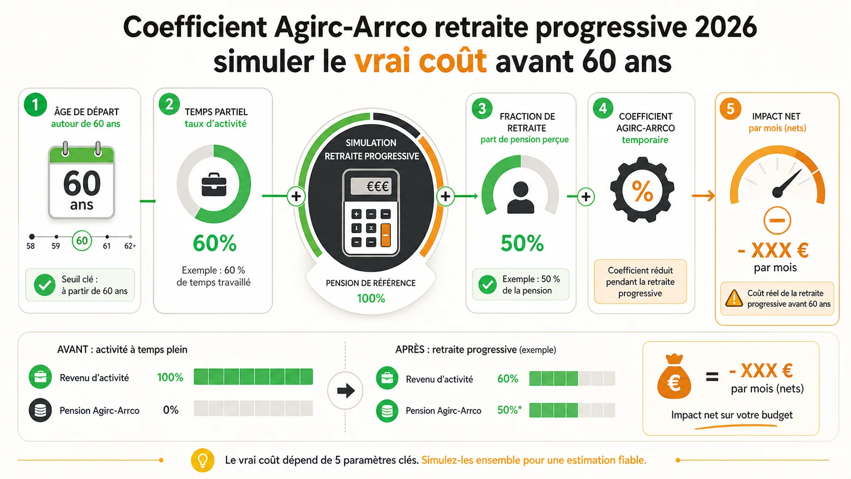 Coefficient Agirc-Arrco retraite progressive 2026 : simuler le vrai coût avant 60 ans
