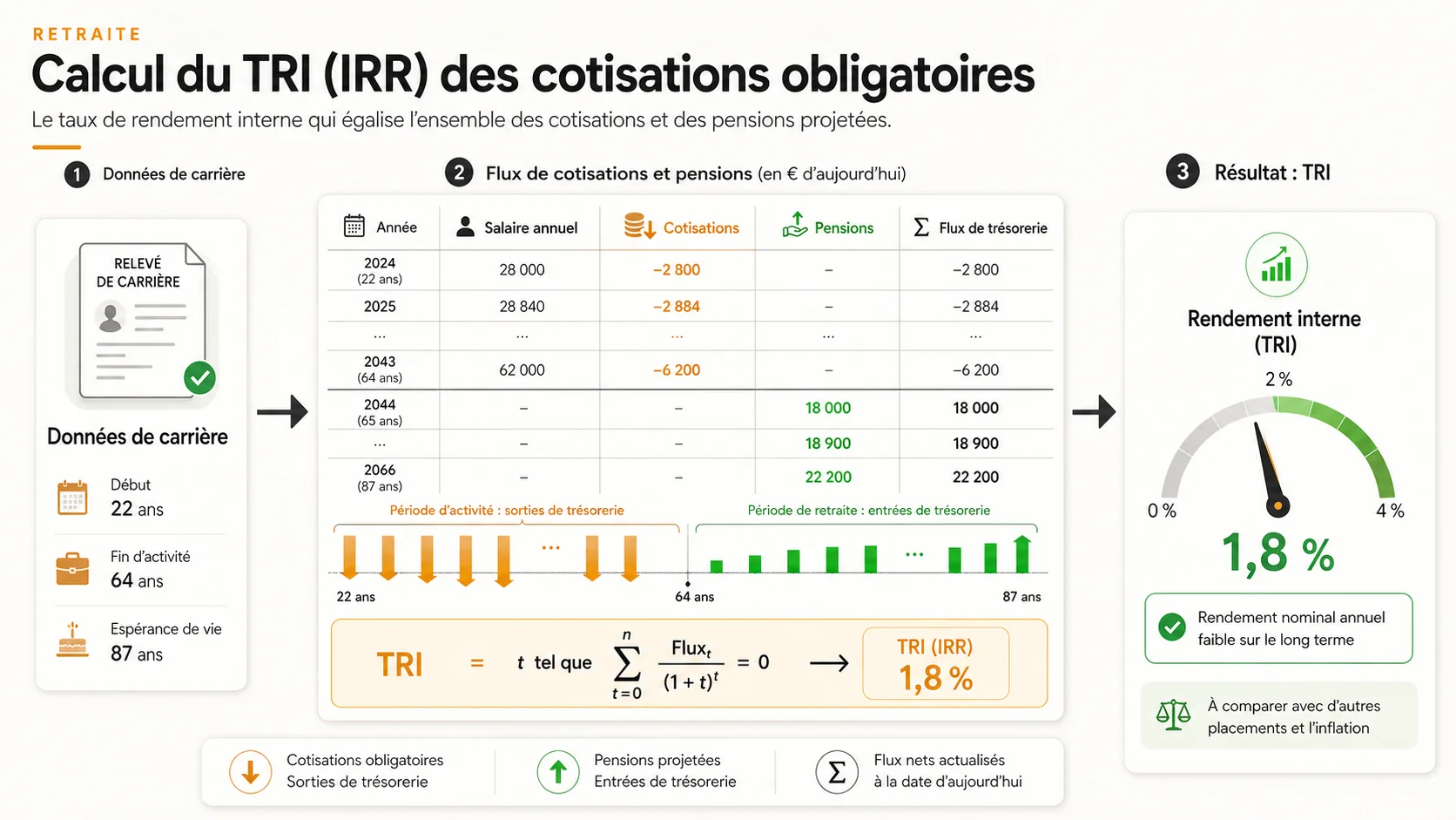 Capture d'écran d'une feuille de calcul Excel ou Google Sheets avec des colonnes pour les années, les salaires, les cotisations, les pensions projetées et la formule de calcul du TRI (IRR)