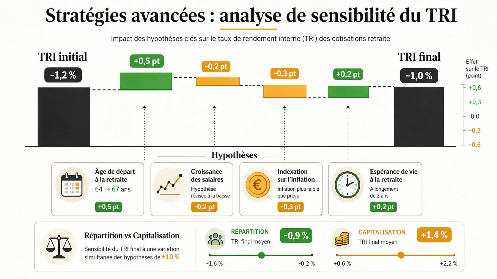 Graphique en cascade (waterfall chart) montrant l'impact de différentes hypothèses (âge départ, croissance salaires, inflation, espérance de vie) sur le taux de rendement final calculé