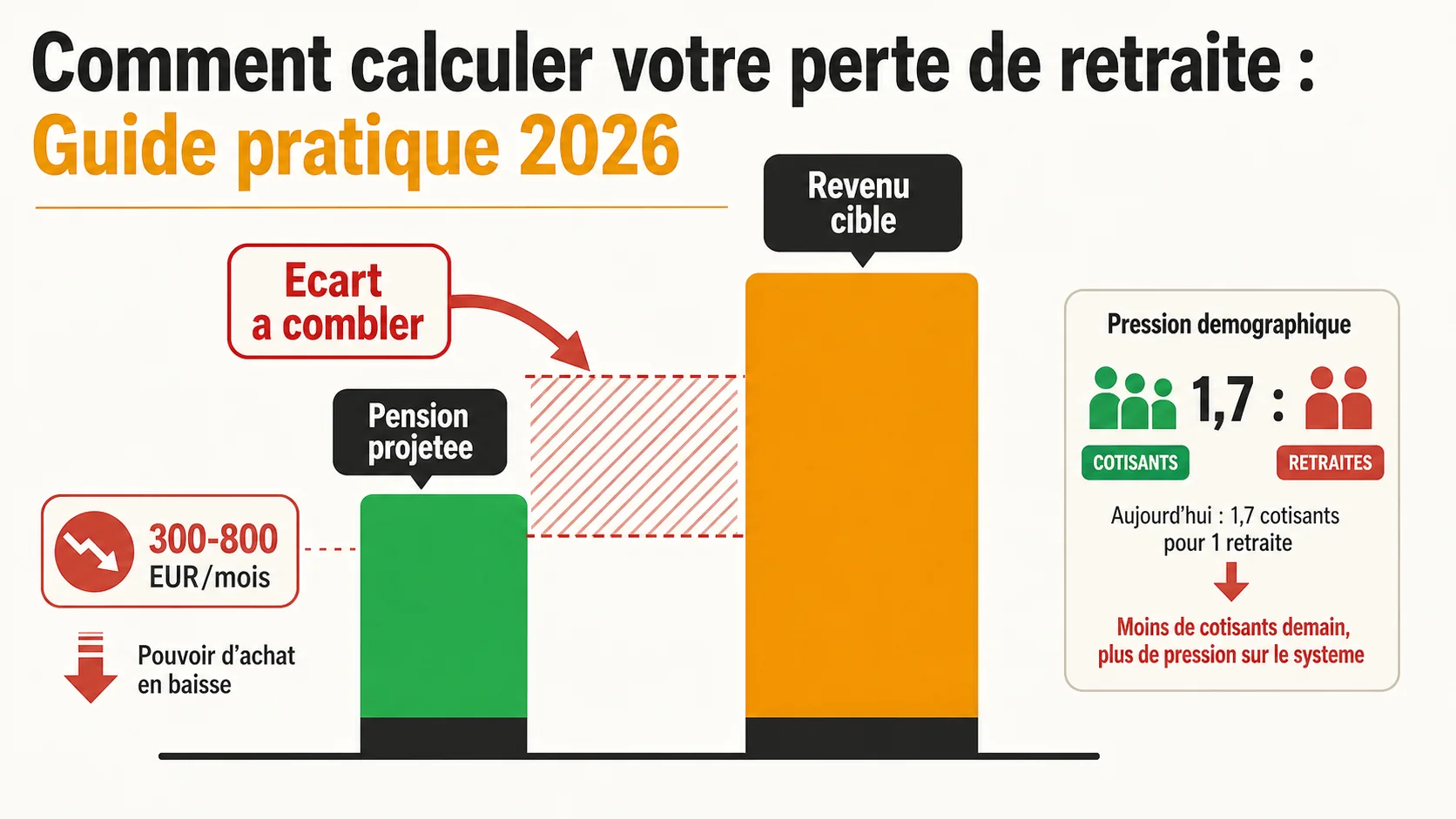 Graphique en barres montrant l'écart croissant entre la pension projetée et le besoin de revenu à la retraite