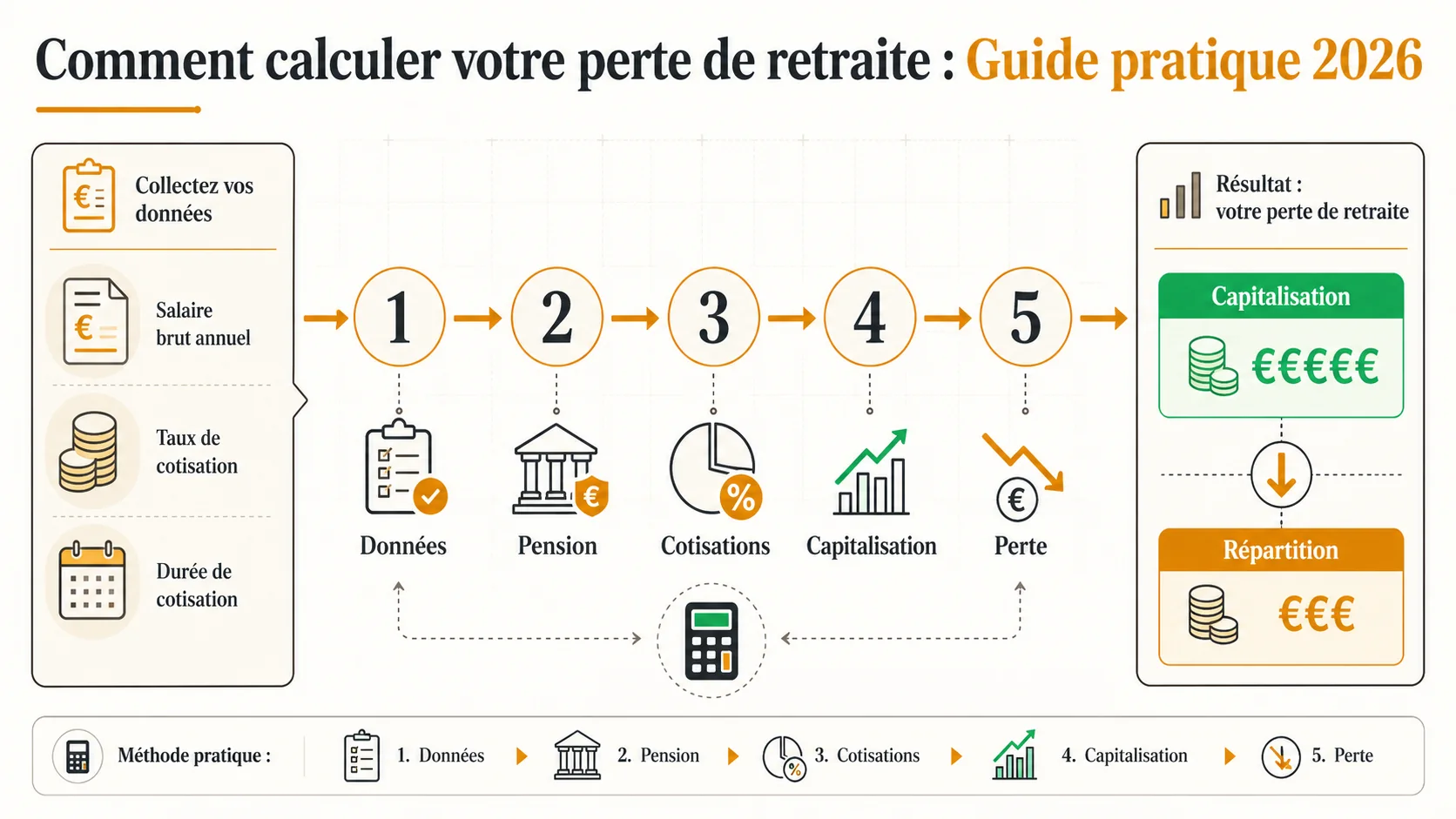 Organigramme détaillant les 5 étapes du calcul de la perte de retraite, de la collecte des données au résultat final