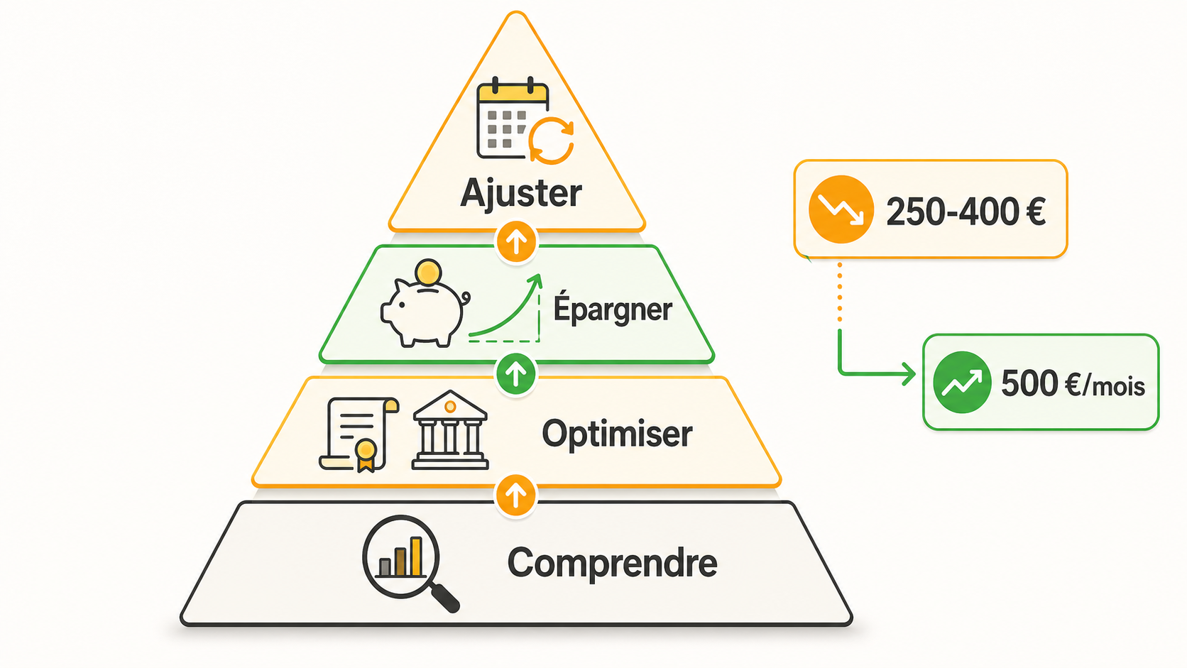 Pyramide d'actions montrant les étapes pour compenser la perte de retraite, de la base "Comprendre" au sommet "Agir"