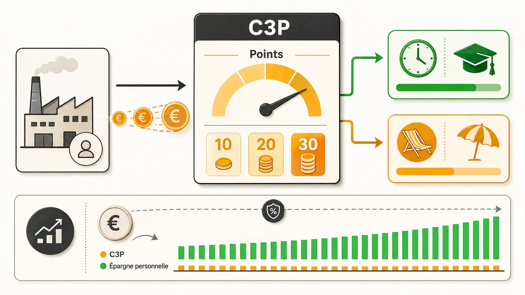 Capture d'écran du site officiel du Compte Personnel de Prévention de la Pénibilité (C3P) sur le portail de la Caisse des Dépôts, montrant le tableau de bord personnel avec le solde de points et les options d'utilisation.