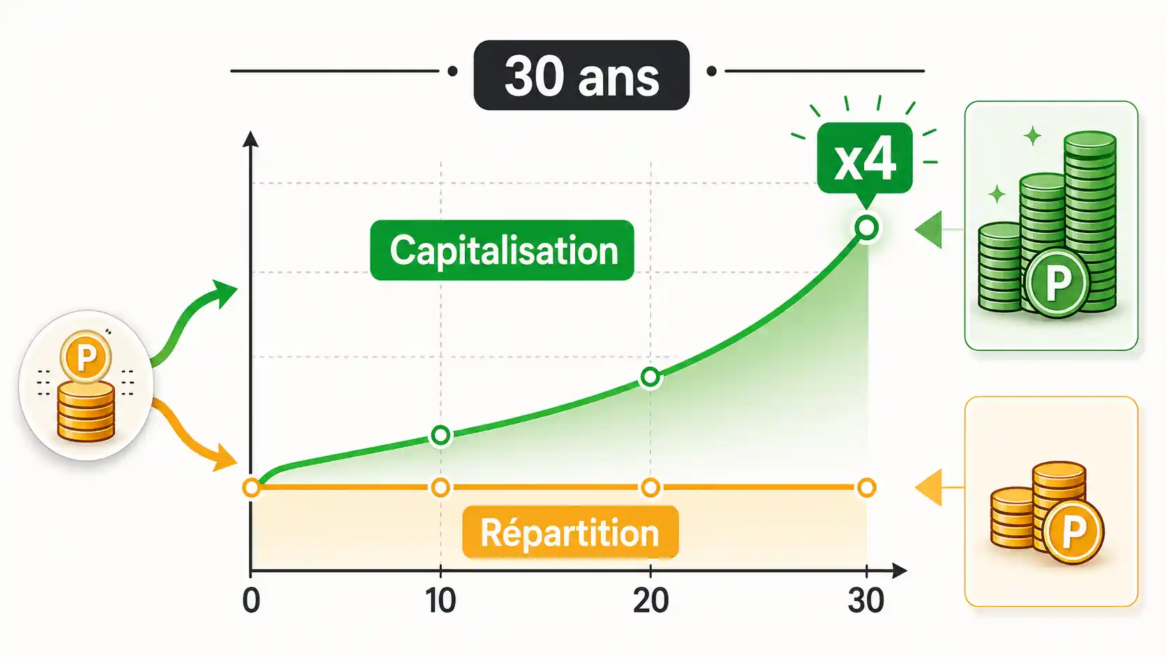 Graphique en barres comparant la croissance d'une cotisation C3P investie en répartition (ligne plate) versus la même somme investie en capitalisation (courbe exponentielle ascendante), sur une période de 30 ans.
