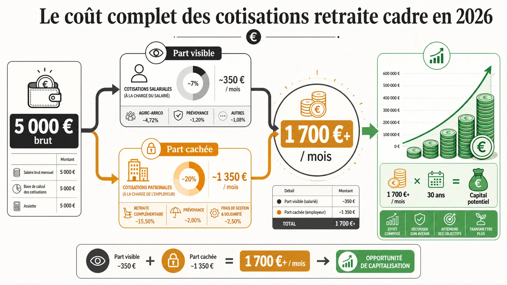 Capture d'écran d'un tableau de calcul Excel montrant le détail des cotisations salariales et patronales