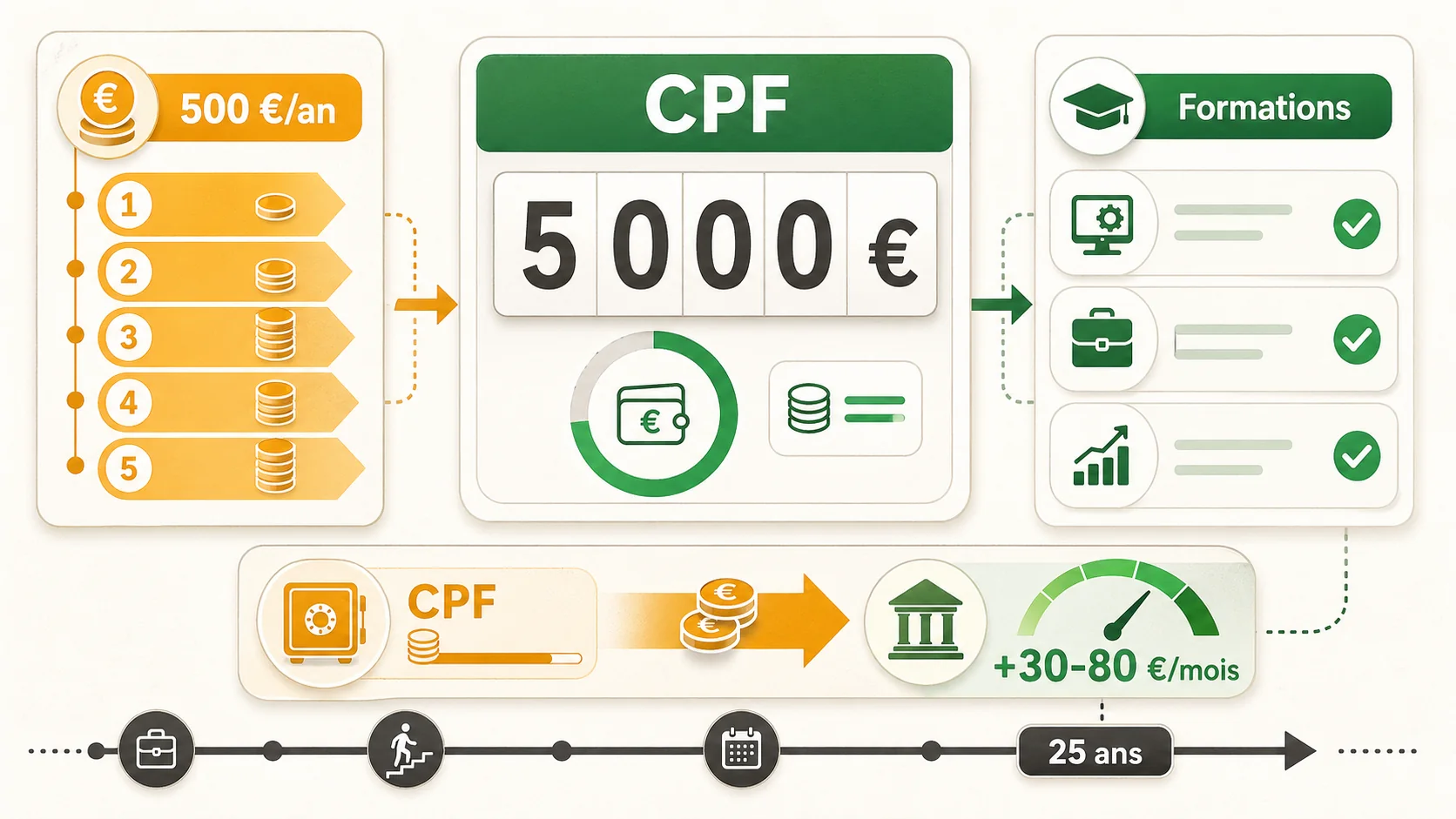 Capture d'écran du tableau de bord Mon Compte Formation sur France Travail, montrant le solde CPF en euros (ex: 5 000 €), les droits disponibles, et une liste de formations éligibles avec des filtres par métier et par financement.