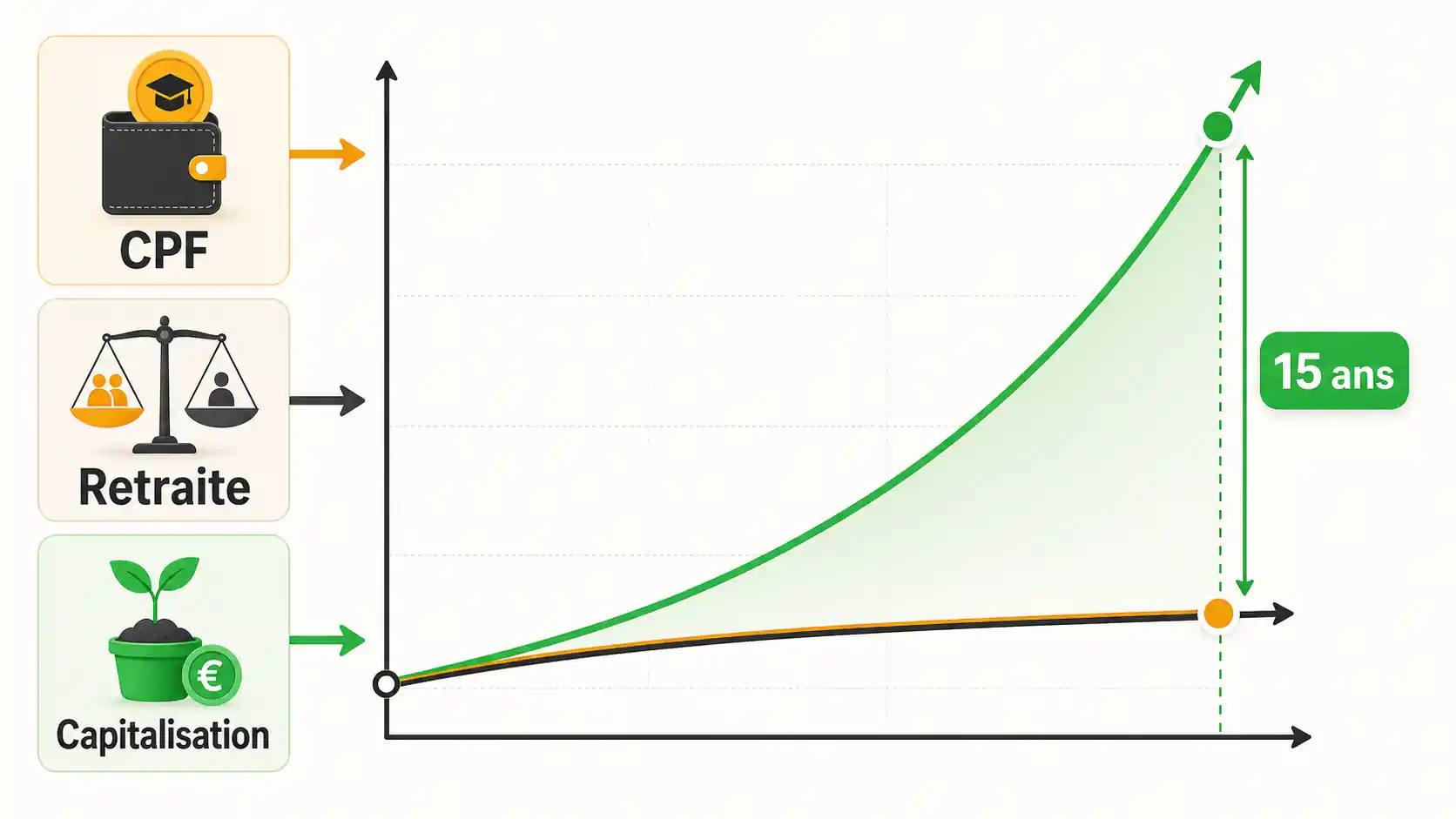 Graphique comparatif montrant deux courbes : une ligne plate représentant la croissance lente des droits à retraite, et une courbe exponentielle ascendante représentant la capitalisation d'une épargne investie. Les deux partent du même point mais l'écart se creuse considérablement après 15 ans.