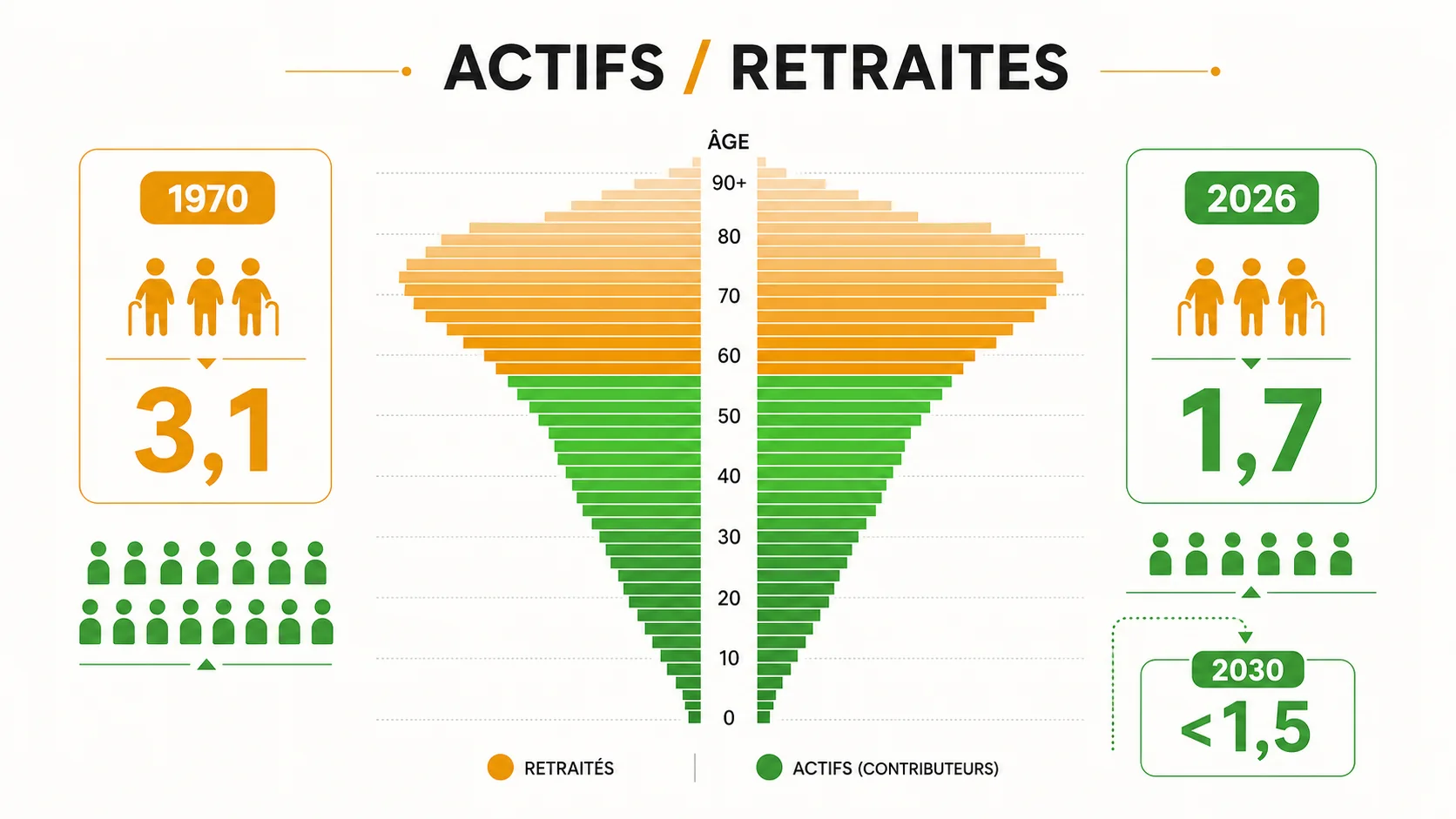 Crise démographique et retraite : le grand tabou de 2026