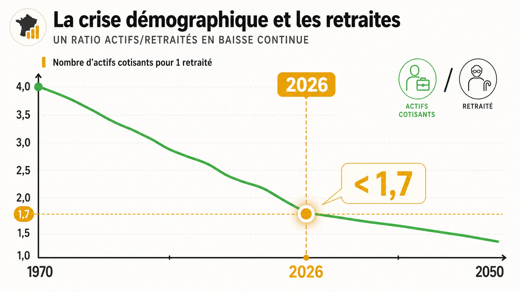 Graphique du ratio actifs/retraités de 1970 à 2050