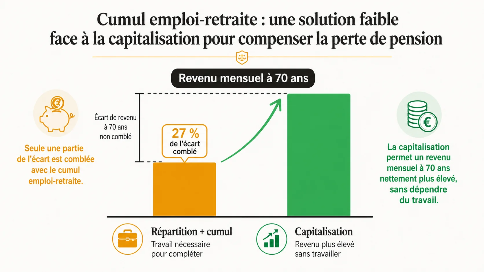Graphique à barres comparant deux scénarios : à gauche, "Pension Répartition + Cumul", montrant une barre modeste ; à droite, "Capitalisation (sans travail)", montrant une barre deux fois plus haute. Données fictives mais réalistes.