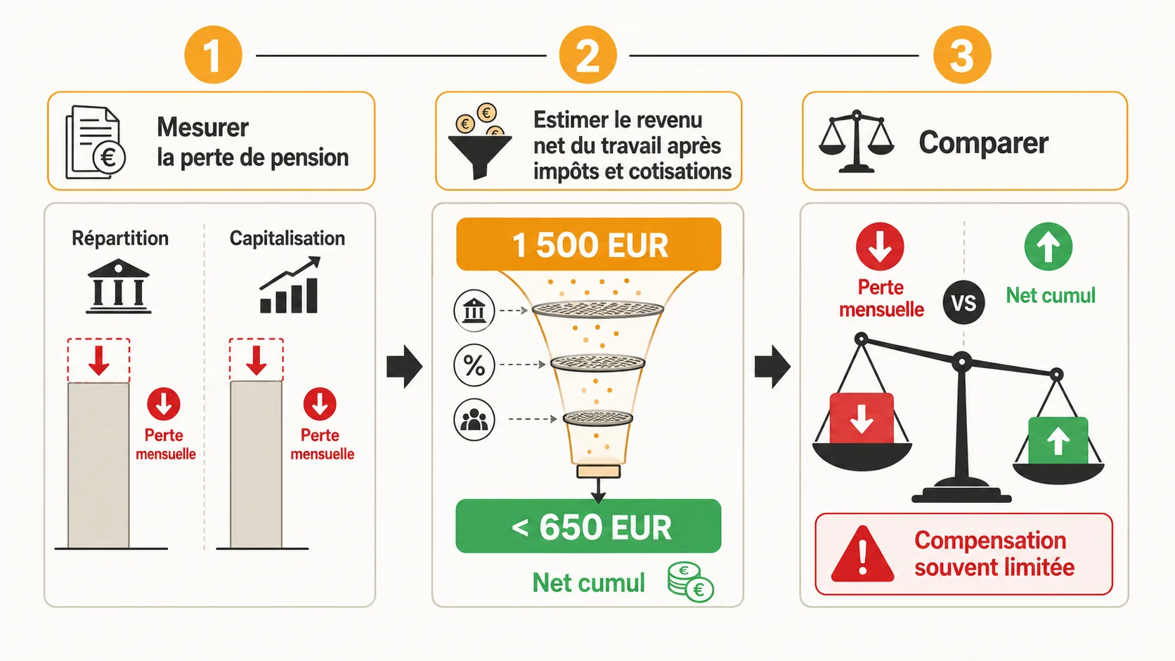 Capture d'écran de l'interface du simulateur Simuler Ma Retraite montrant un tableau de résultats avec deux colonnes : "Répartition" et "Capitalisation". Des chiffres en rouge indiquent la "Perte mensuelle".