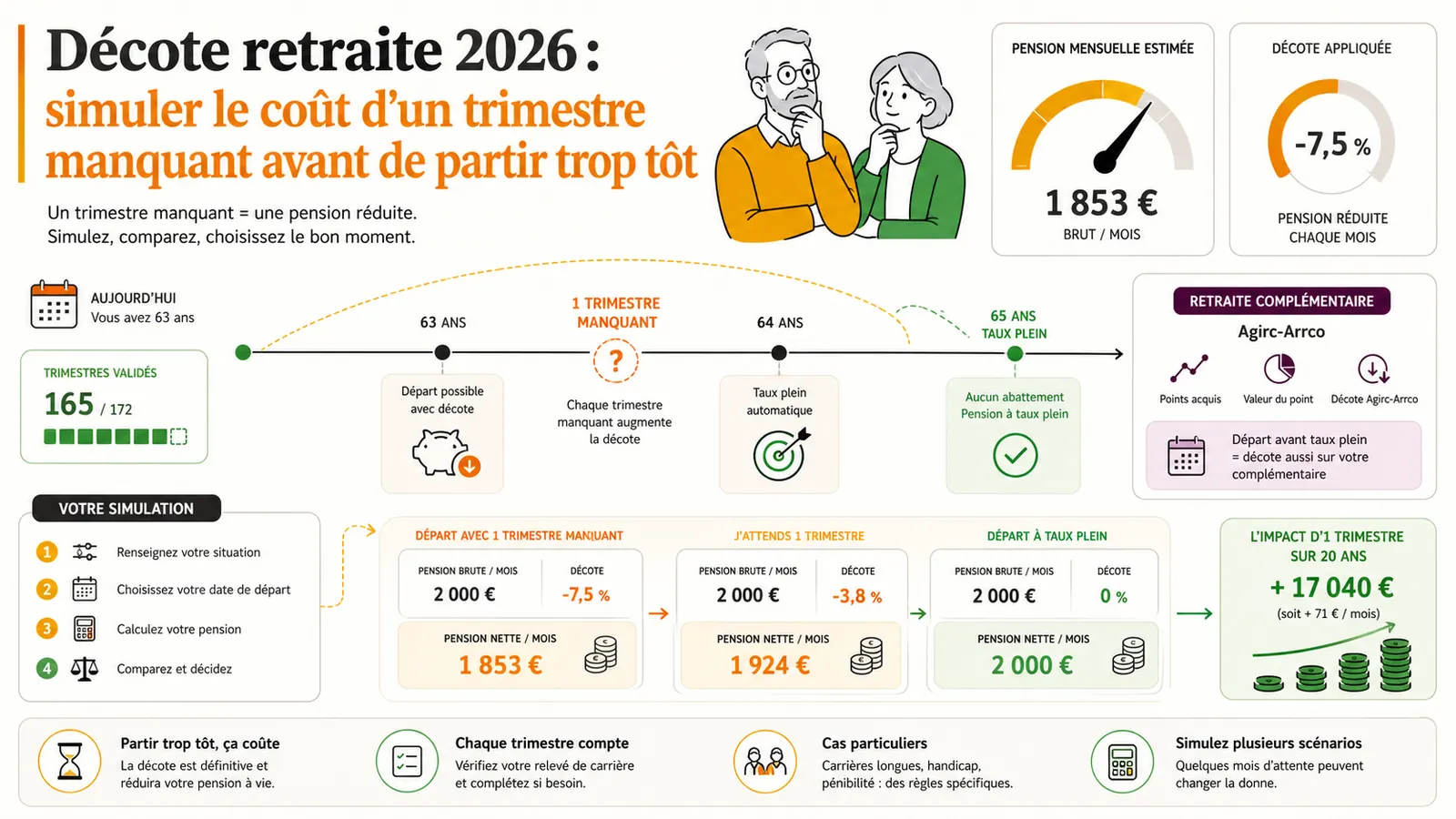 Décote retraite 2026 : simuler le coût d’un trimestre manquant avant de partir trop tôt