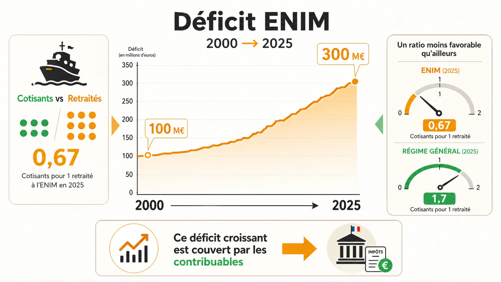 Graphique montrant l'évolution du déficit de l'ENIM de 2000 à 2025, avec une courbe ascendante