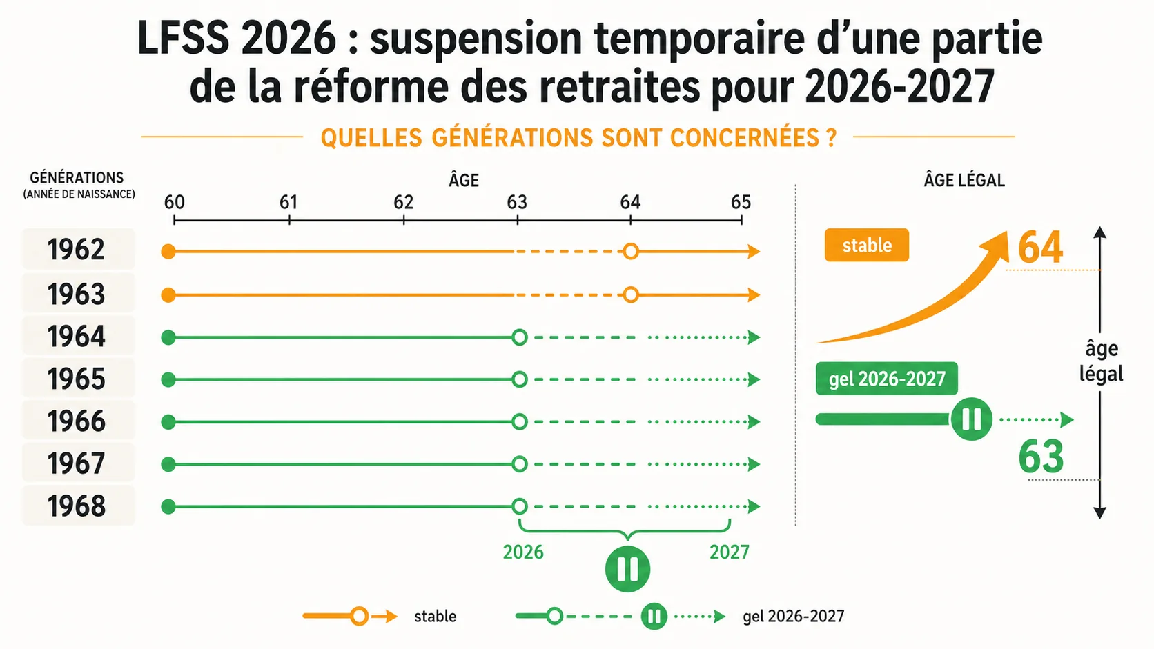 Échelle visuelle de l'âge de départ par génération de 1962 à 1968, barres ambre pour les générations stables et vertes pour les segments suspendus, fond off-white éditorial