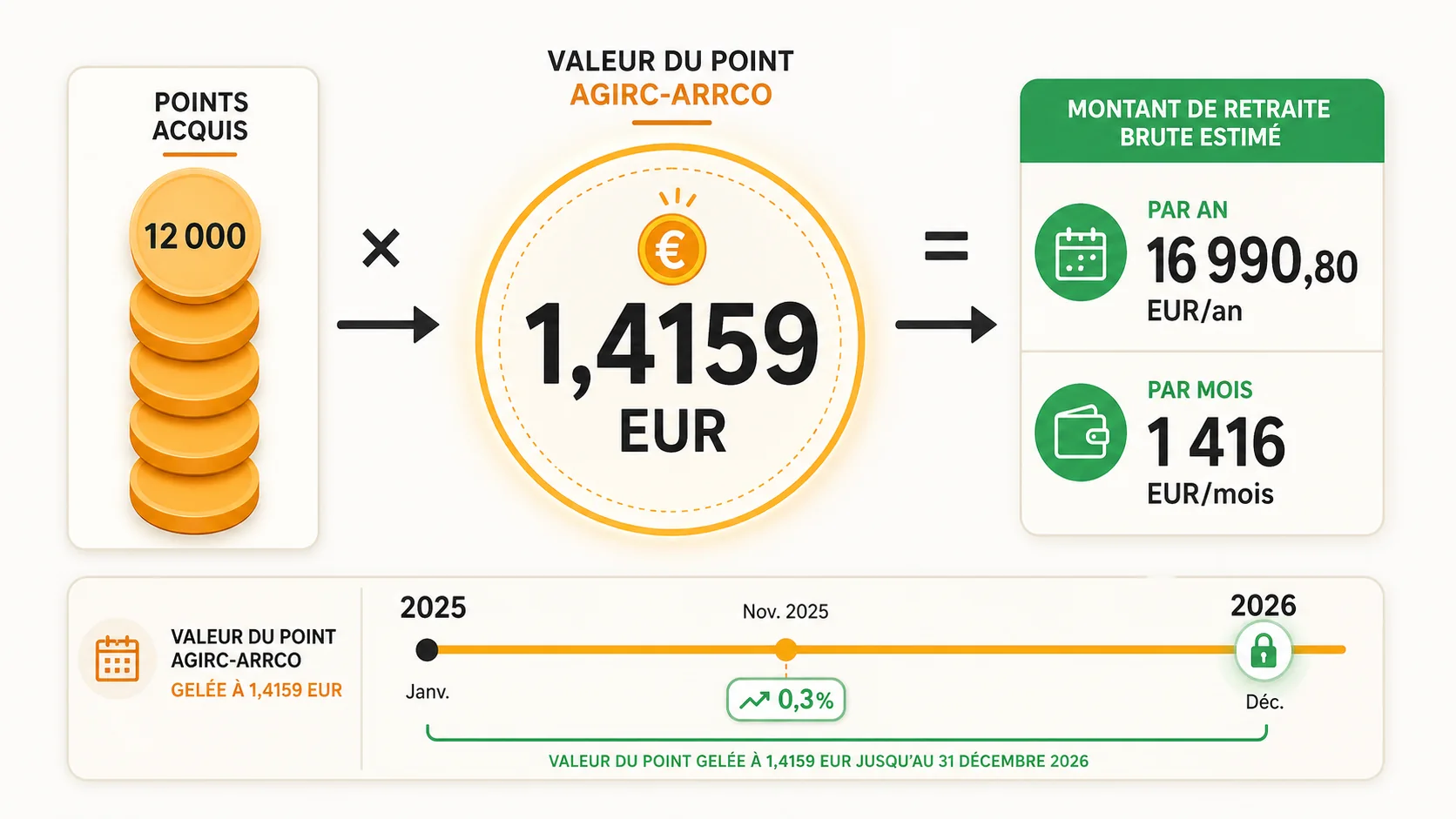 Graphique d'évolution de la valeur d'un point de retraite, jeu de lumière chaude