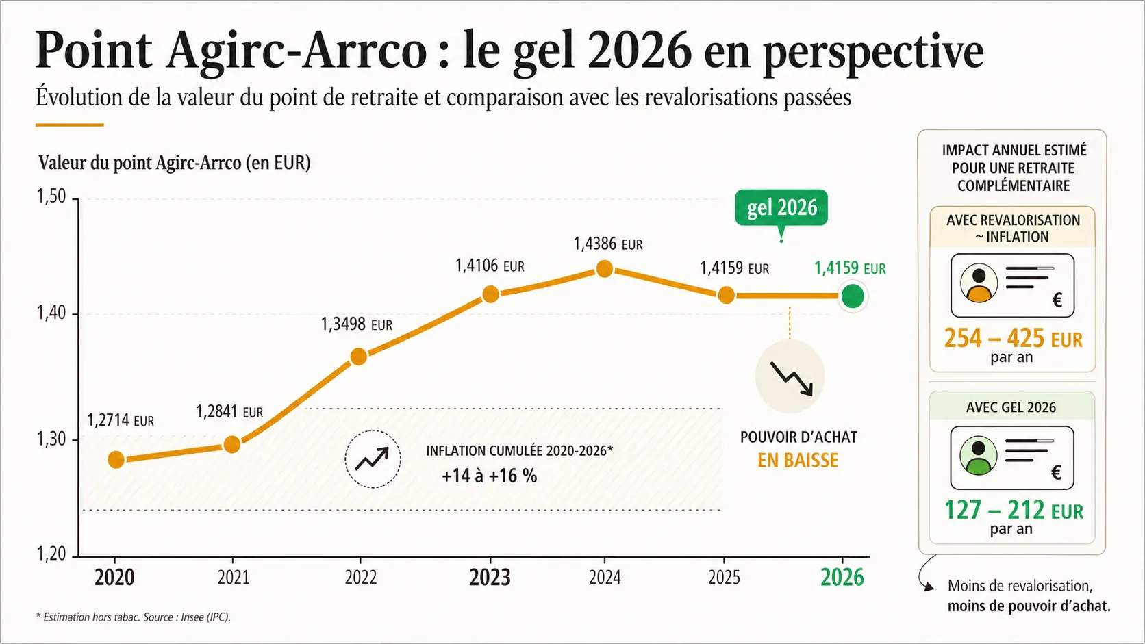 Courbe d'évolution de la valeur du point Agirc-Arrco de 2020 à 2026, ligne ambre montante avec un point vert marquant la valeur 2026, style graphique éditorial
