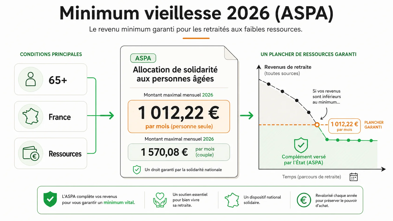 Capture d'écran réaliste d'une page du site service-public.fr expliquant les conditions de l'ASPA
