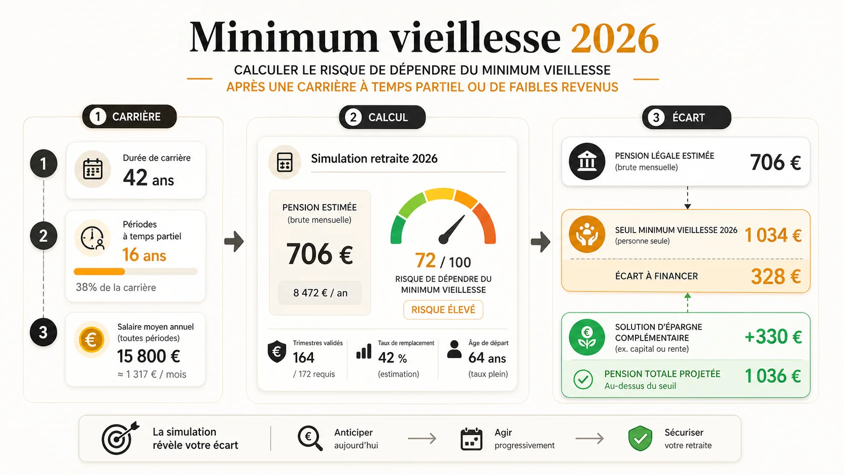 Interface réaliste du simulateur Simuler Ma Retraite avec des chiffres en surbrillance montrant un écart entre répartition et capitalisation
