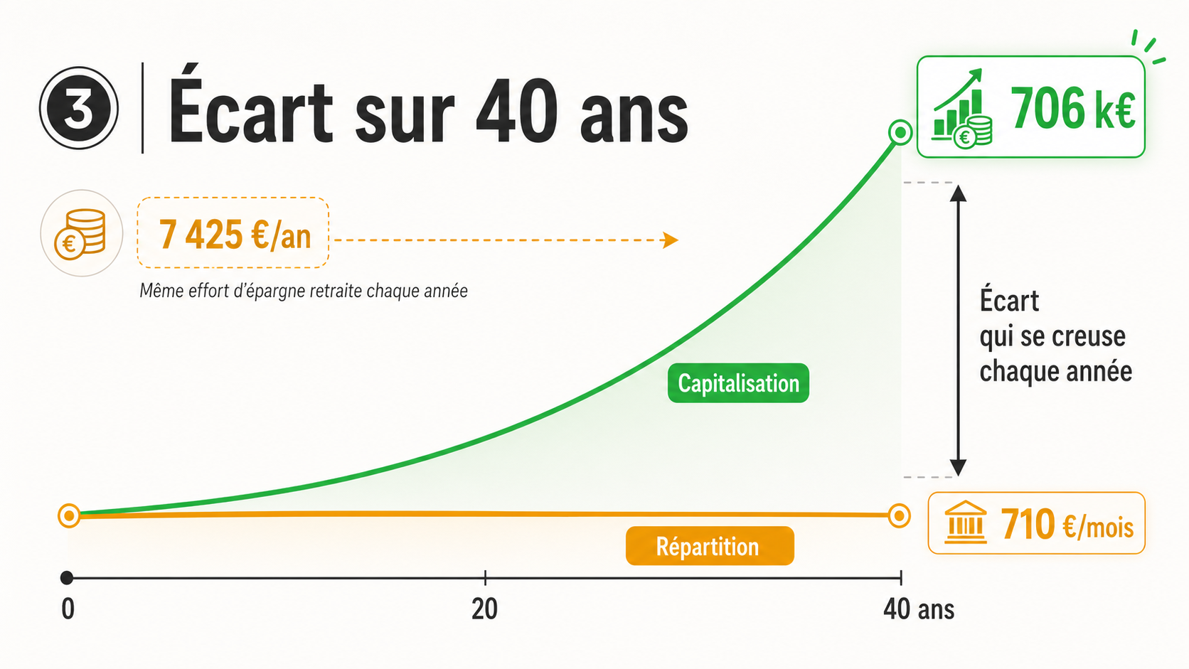 Graphique en courbes montrant l'écart grandissant entre une ligne plate "Pension Répartition" et une ligne exponentielle "Épargne Capitalisée"