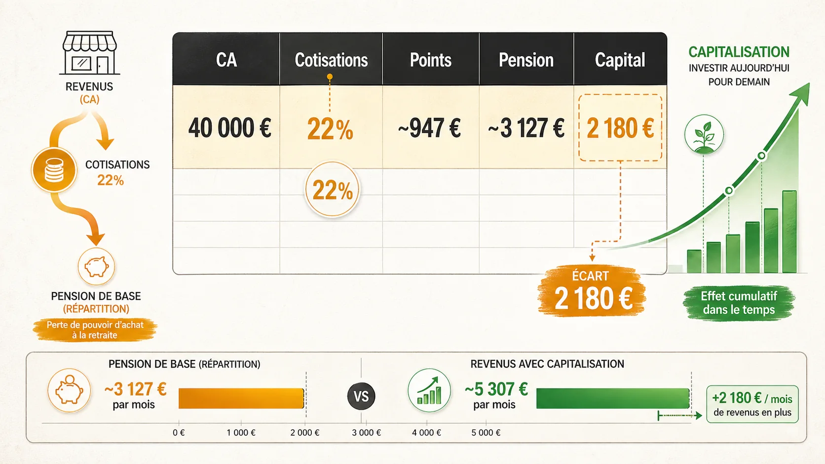 Tableur Excel ouvert avec des formules de calcul, montrant les colonnes "CA", "Cotisations", "Points acquis", "Pension projetée" et "Capital potentiel".