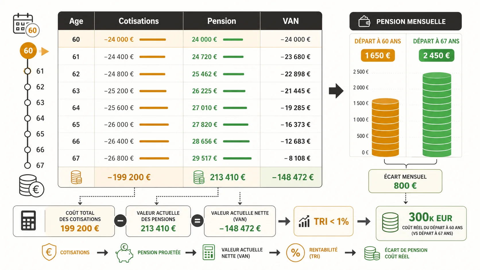 Capture d'écran d'un tableur Excel ou Google Sheets détaillant un calcul de rentabilité interne des cotisations retraite, avec colonnes pour l'âge, les cotisations annuelles, la pension projetée et la valeur actualisée nette (VAN)