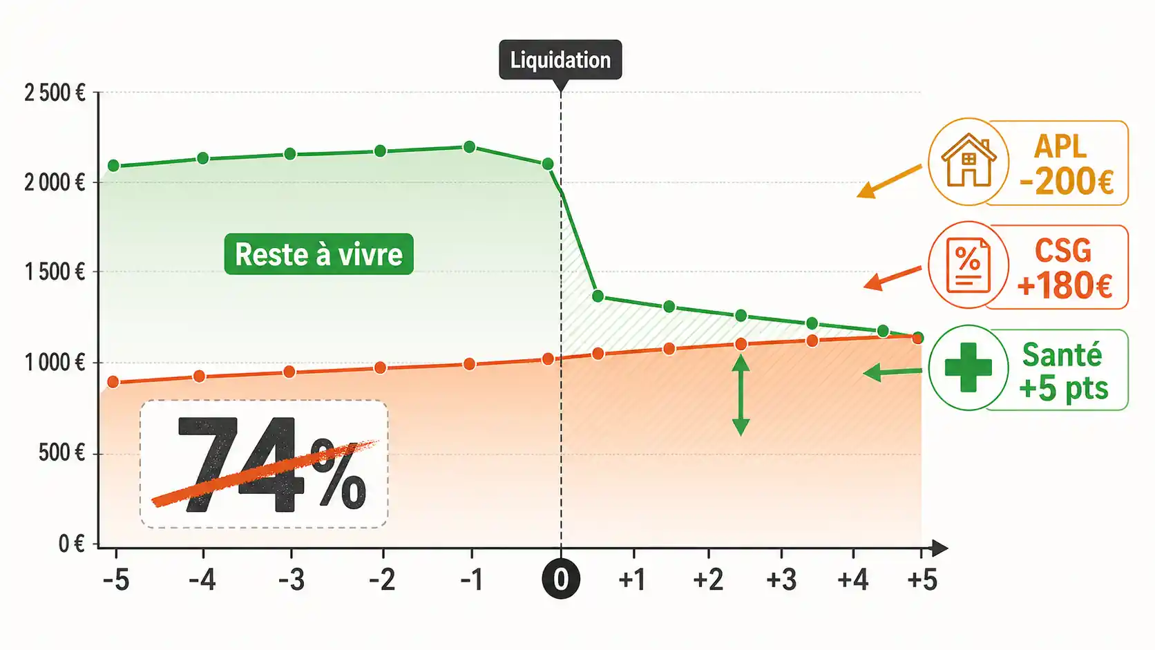 Graphique en courbes montrant l'évolution du revenu disponible d'un ménage avant et après la retraite, avec des annotations pointant la perte des aides au logement et la hausse de la part des dépenses de santé