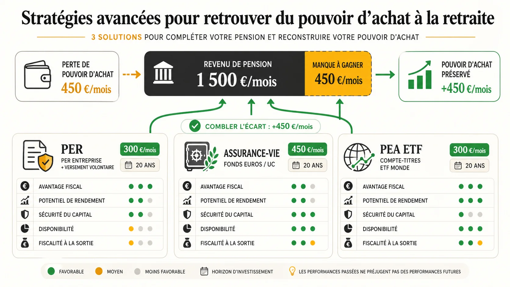 Tableau comparatif présentant trois scénarios d'épargne : PER, Assurance-vie, et Compte-titres, avec leurs rendements nets estimés, leur fiscalité et la pension complémentaire générée