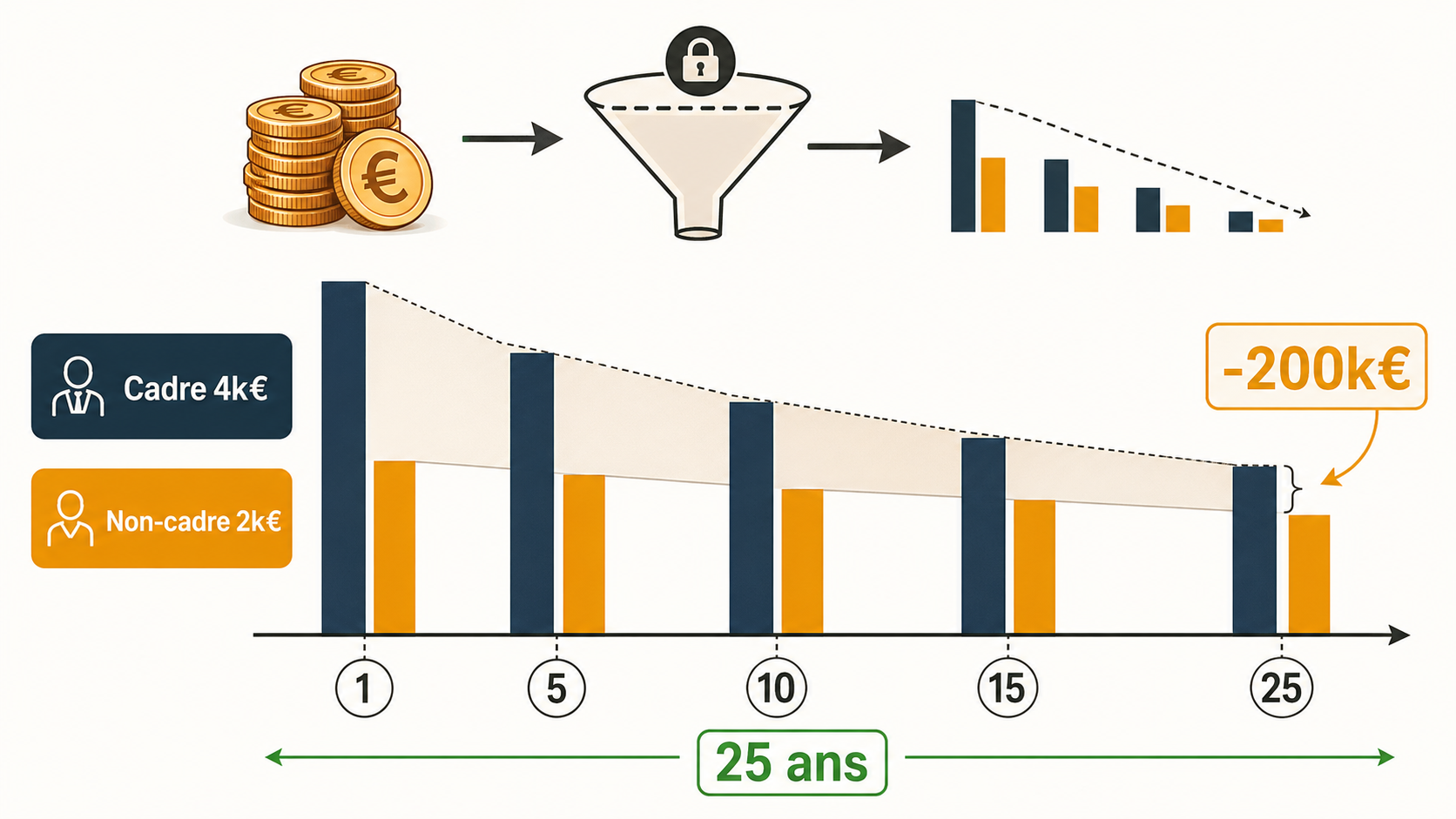 Graphique en barres montrant l'évolution de la pension d'un cadre et d'un non-cadre sur 25 ans de retraite, avec un écart qui se creuse à cause de l'inflation et des revalorisations différenciées