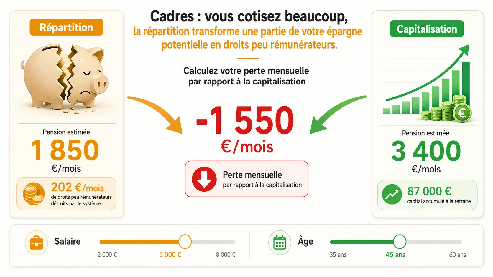 Interface du simulateur Simuler Ma Retraite montrant un côté "Répartition" avec une petite pension et un côté "Capitalisation" avec un gros capital, et une différence mensuelle en rouge