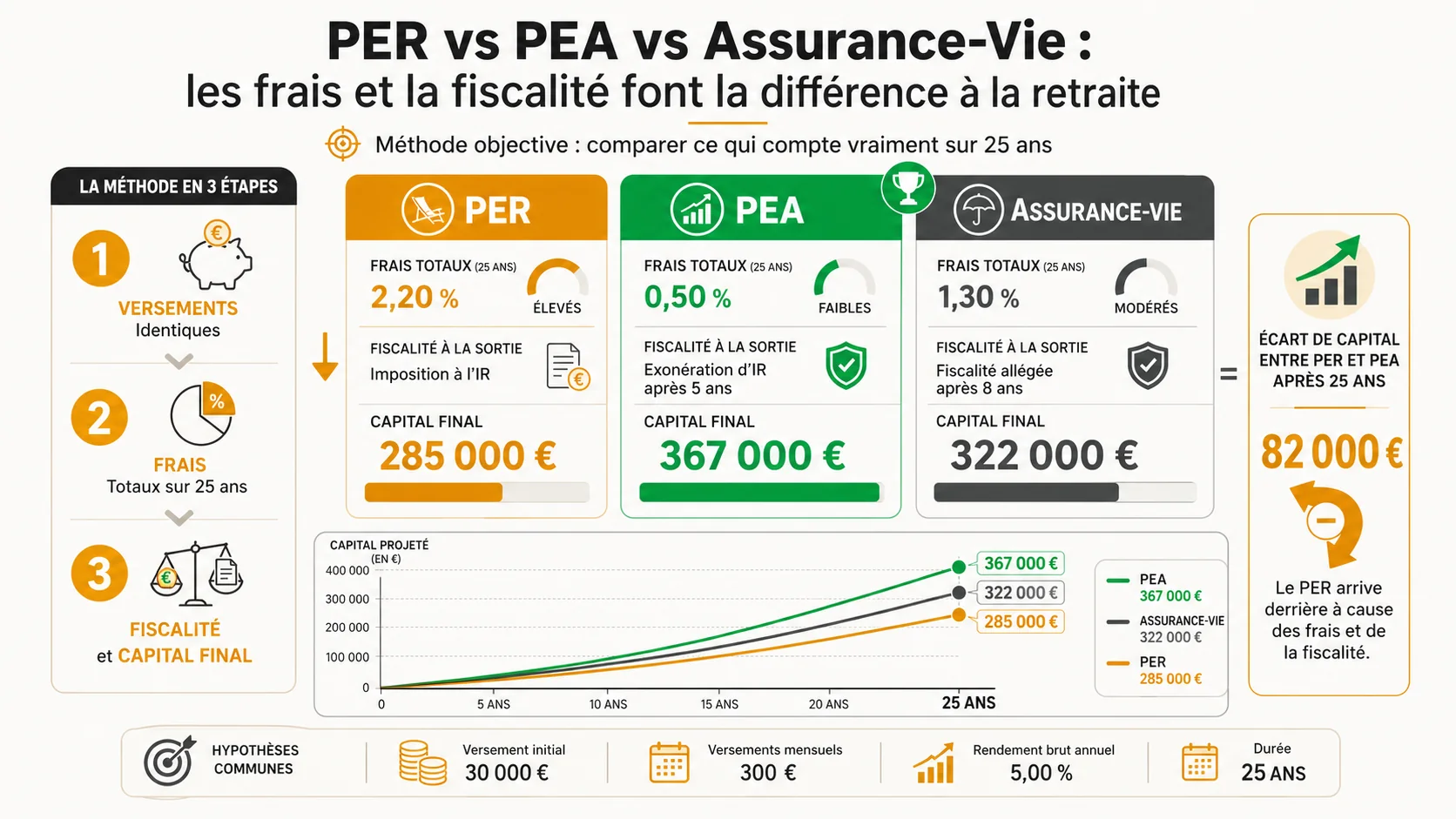 Capture d'écran du tableau de bord de simulation "Simuler Ma Retraite" montrant un comparateur côte à côte entre un scénario PER, PEA et Assurance-Vie, avec les courbes de capital final et le détail des prélèvements