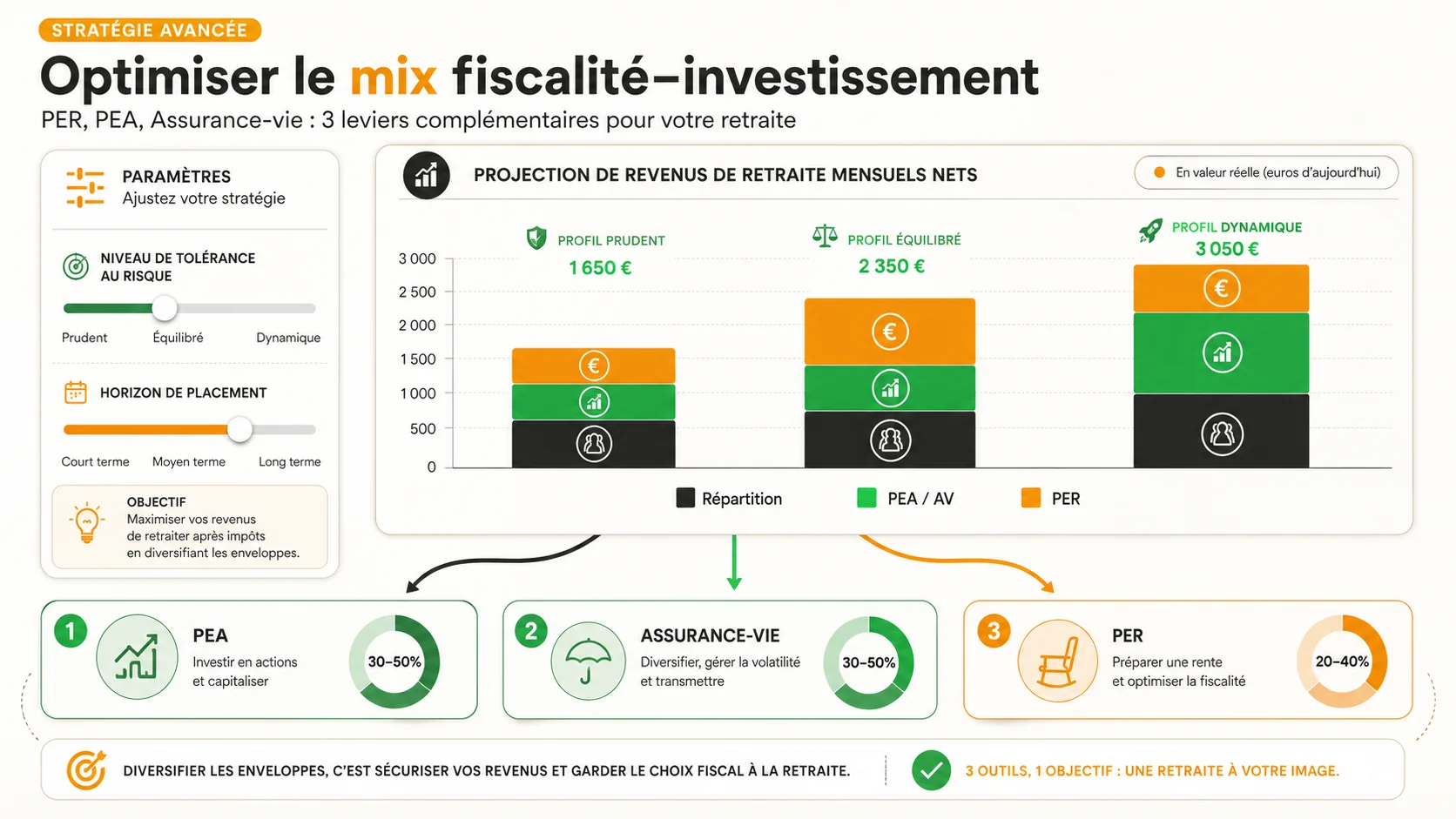 Capture d'écran d'un logiciel de gestion de patrimoine type "Grisbee" ou "Bankin' Invest" montrant un dashboard avec la répartition d'un portefeuille entre PEA, AV et PER, et un graphique de projection de revenus à la retraite