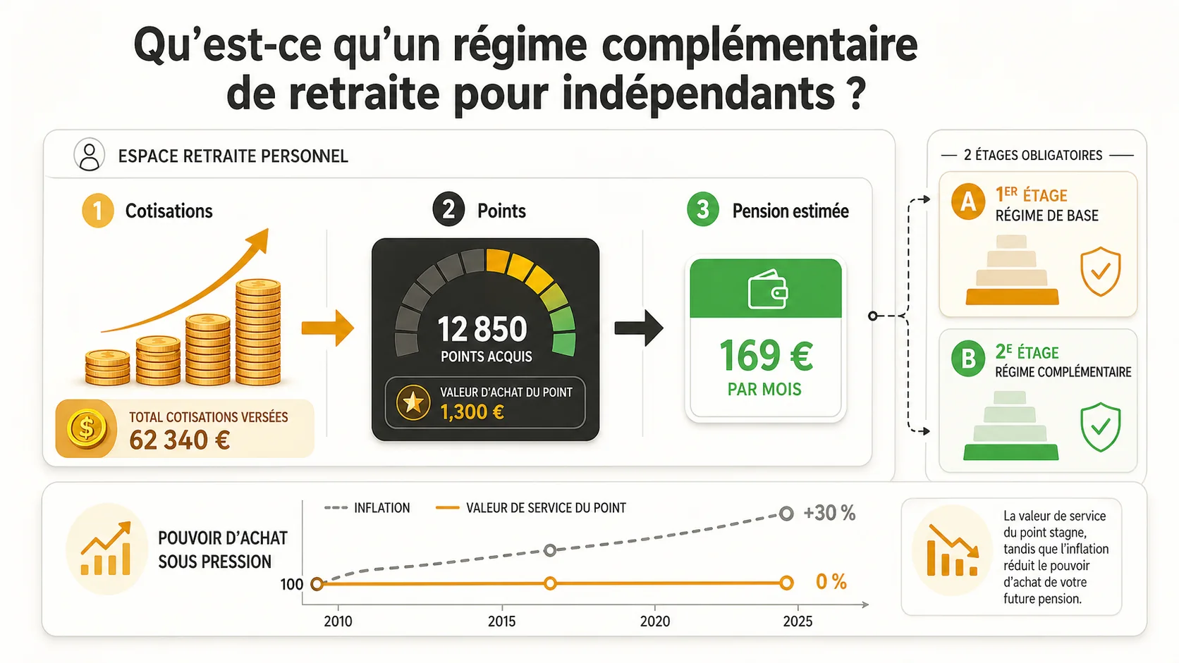 Capture d'écran de l'espace personnel d'un indépendant sur le site de la Sécurité Sociale des Indépendants (SSI), montrant le tableau de bord avec les cotisations payées, les points acquis et la pension estimée.
