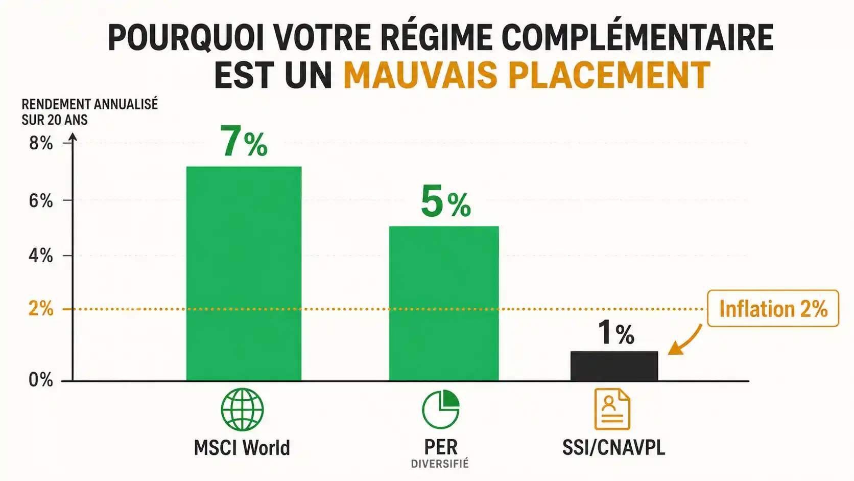 Graphique comparatif en barres montrant le rendement annualisé moyen sur 20 ans d'un portefeuille actions mondiales (MSCI World) à ~7%, d'un PER diversifié à ~5%, et de l'acquisition de points SSI/CNAVPL à ~1%, avec l'inflation à 2% en ligne pointillée.