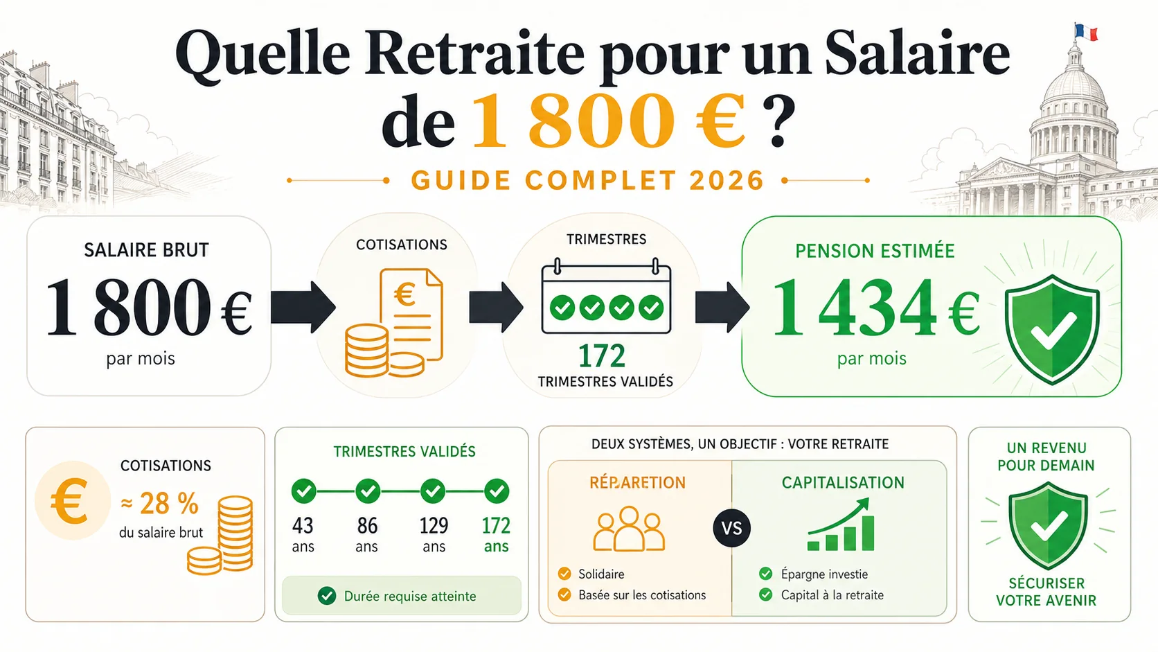 Quelle Retraite pour un Salaire de 1 800 € ? Guide Complet 2026