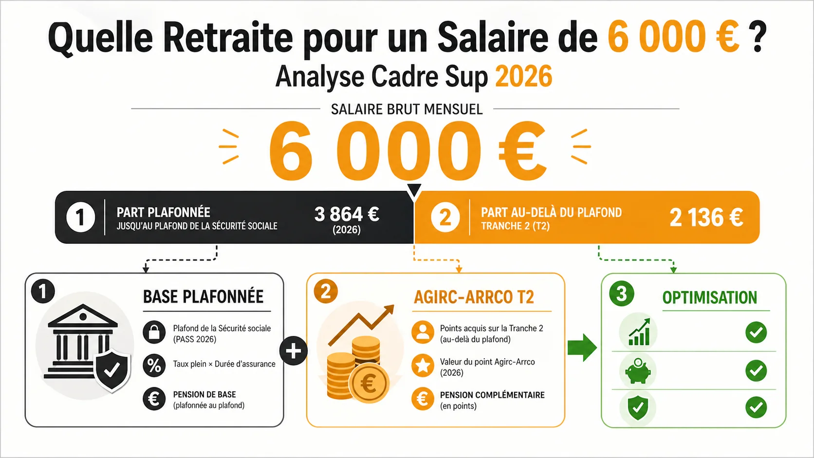 Quelle Retraite pour un Salaire de 6 000 € ? Analyse Cadre Sup 2026