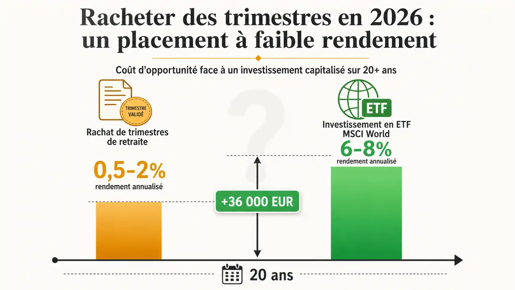 Graphique en barres montrant le rendement annualisé d'un rachat de trimestres (0.5% à 2%) comparé à celui d'un ETF monde (6% à 8%) sur 20 ans, avec un écart vertigineux