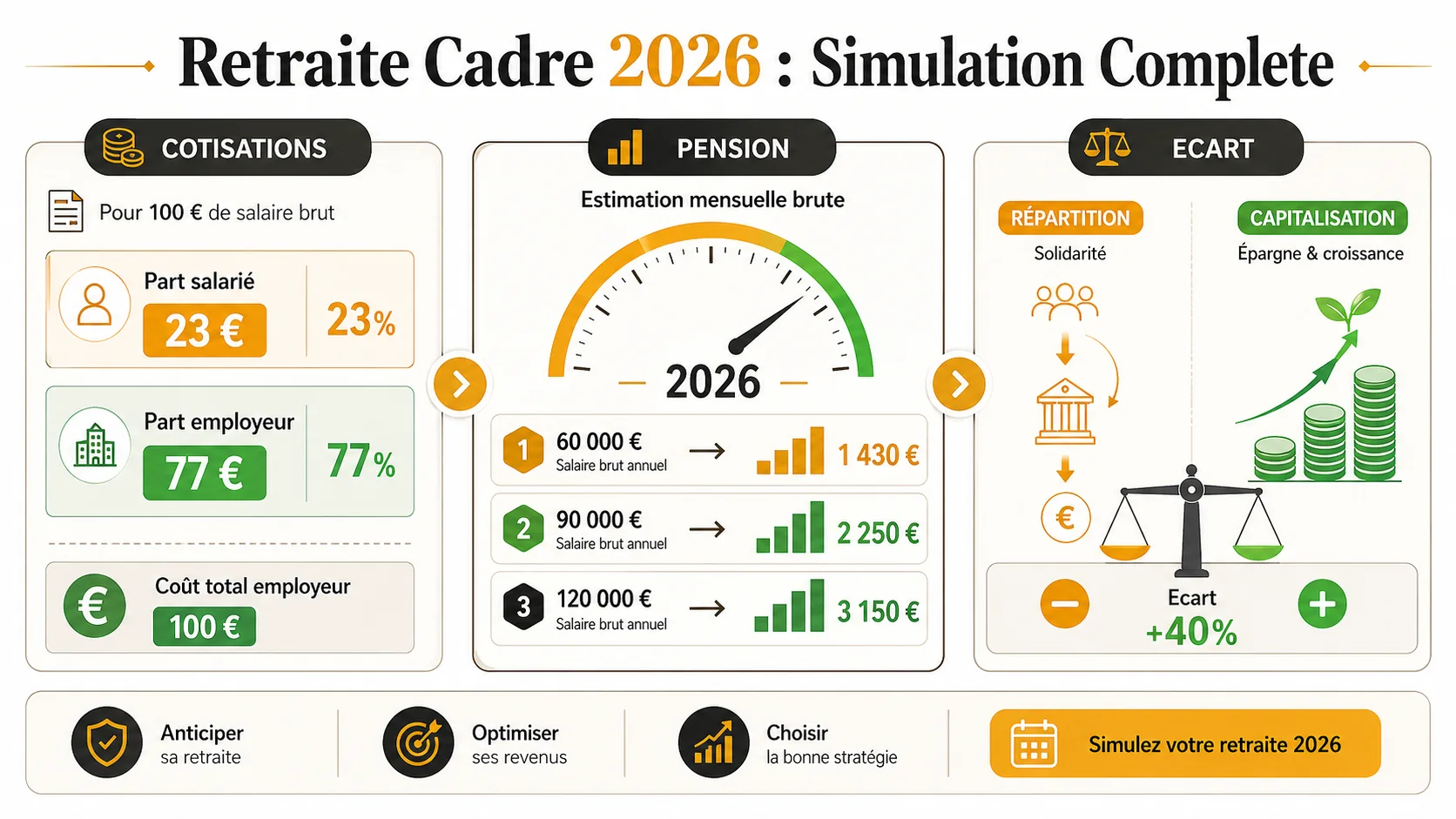 Retraite Cadre 2026 : Simulation Complete (Cotisations, Pension et Ce Que Vous Perdez)