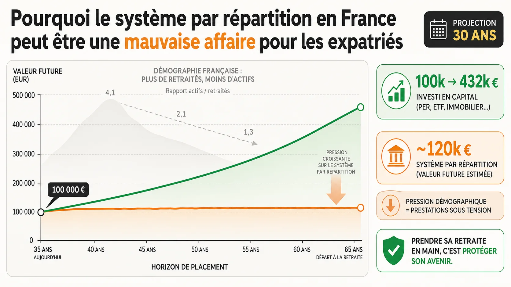 Graphique en barres comparant l'évolution d'un capital de 100 000€ investi à 5% annuel sur 30 ans vs la valeur actuelle d'une pension de répartition promise, avec une courbe de démographie vieillissante en arrière-plan