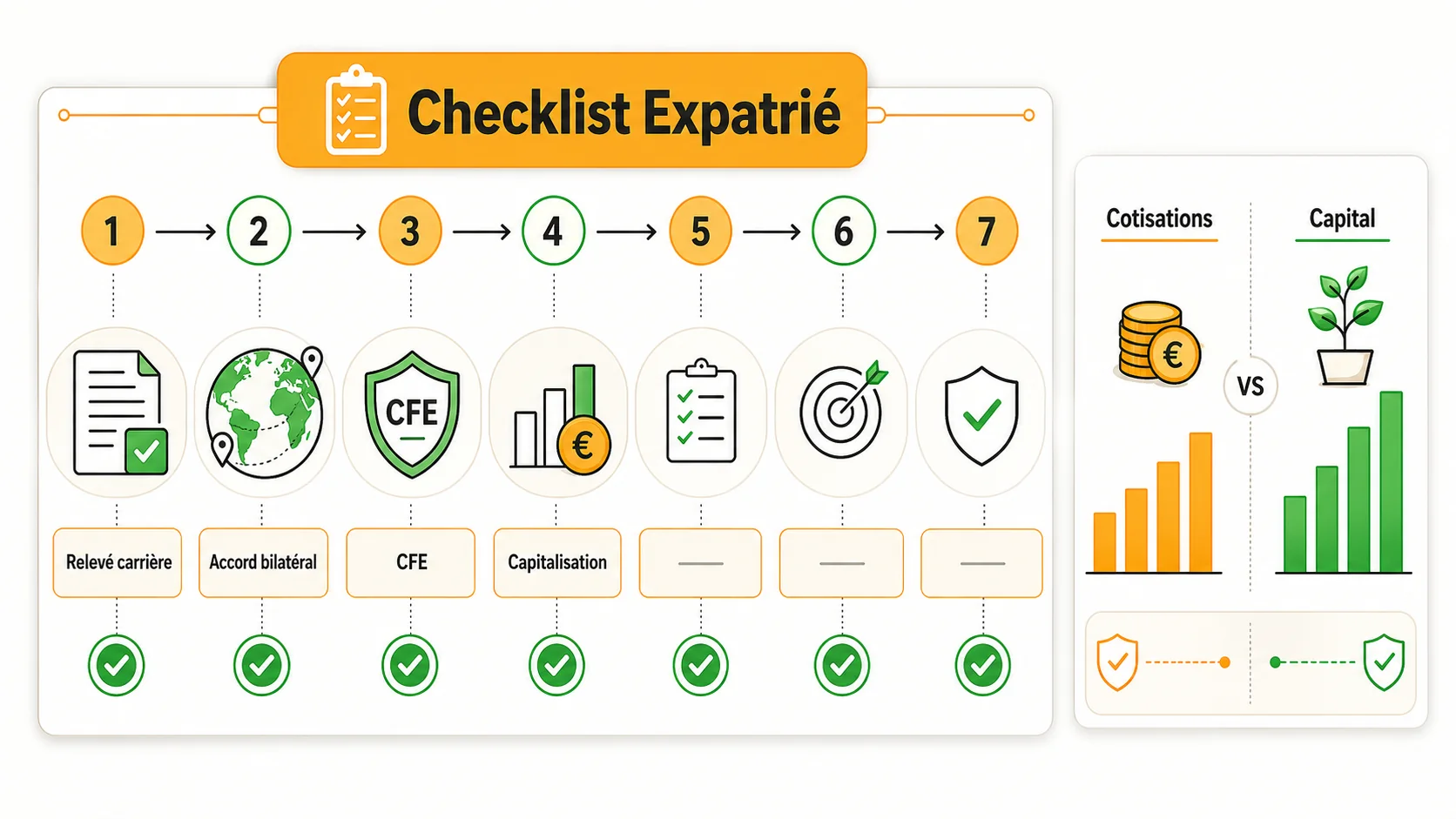 Capture d'écran d'un tableau de bord personnalisé type "Checklist Retraite Expatrié" avec des cases à cocher pour "Relevé carrière", "Accord bilatéral", "CFE", "Epargne capitalisation", etc.