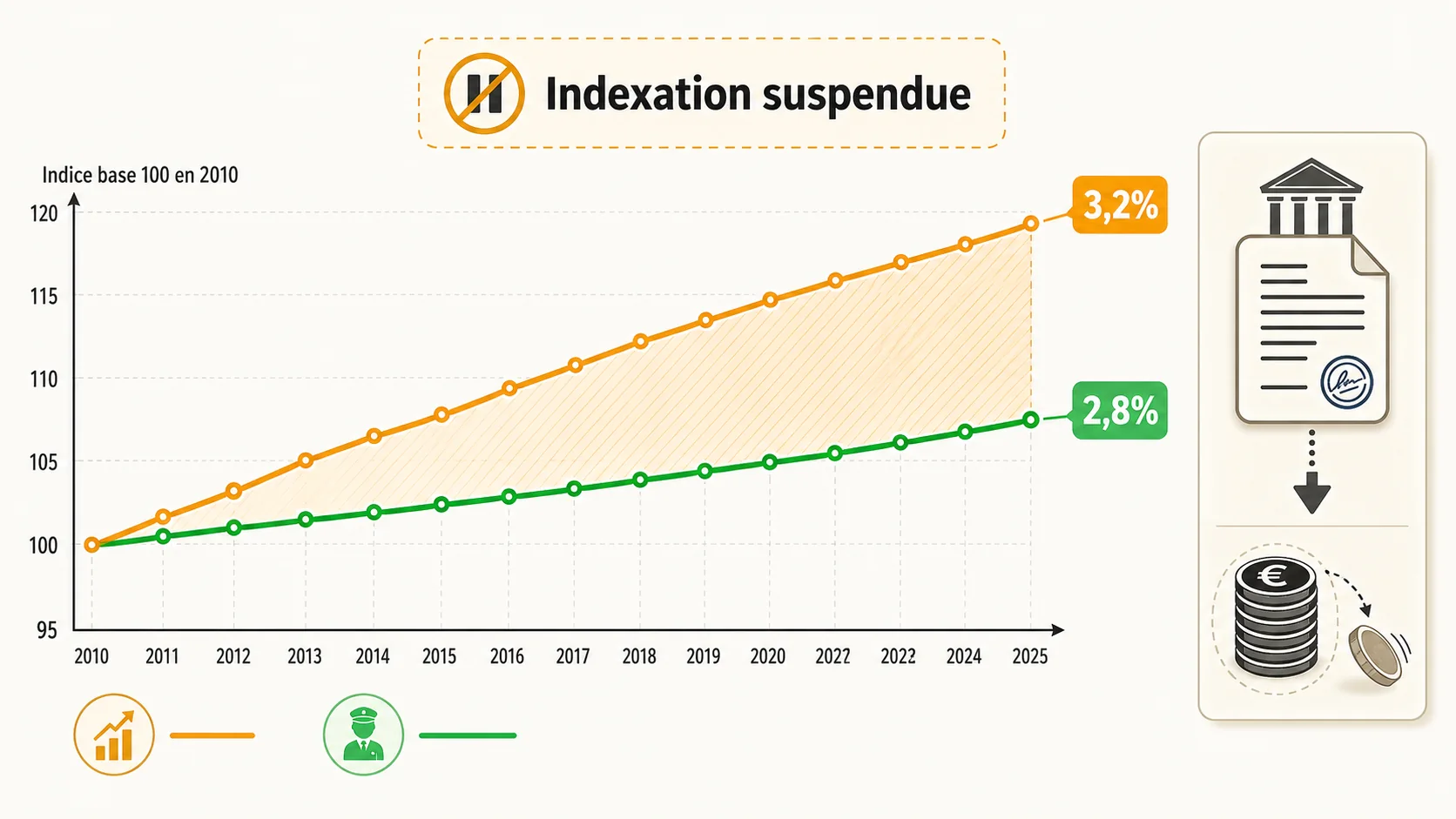 Graphique montrant l'évolution comparée du point d'indice des fonctionnaires et de l'inflation sur 15 ans
